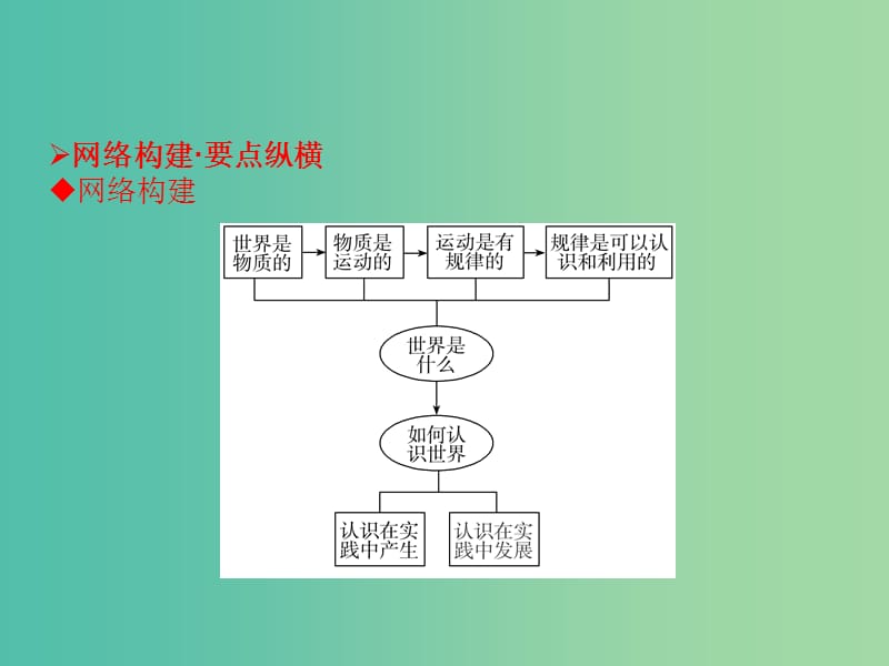 高考政治一轮复习 第2单元提升课件 新人教版必修4.ppt_第2页