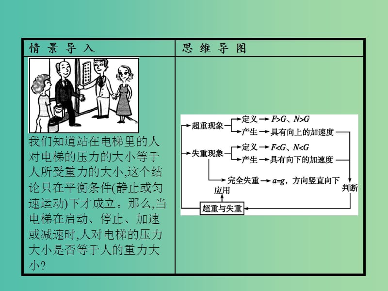 高中物理 第5章 力与运动 第4节 超重与失重课件 鲁科版必修1.ppt_第2页