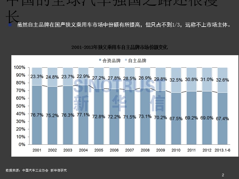 探索中国汽车工业发展之路ppt课件_第3页