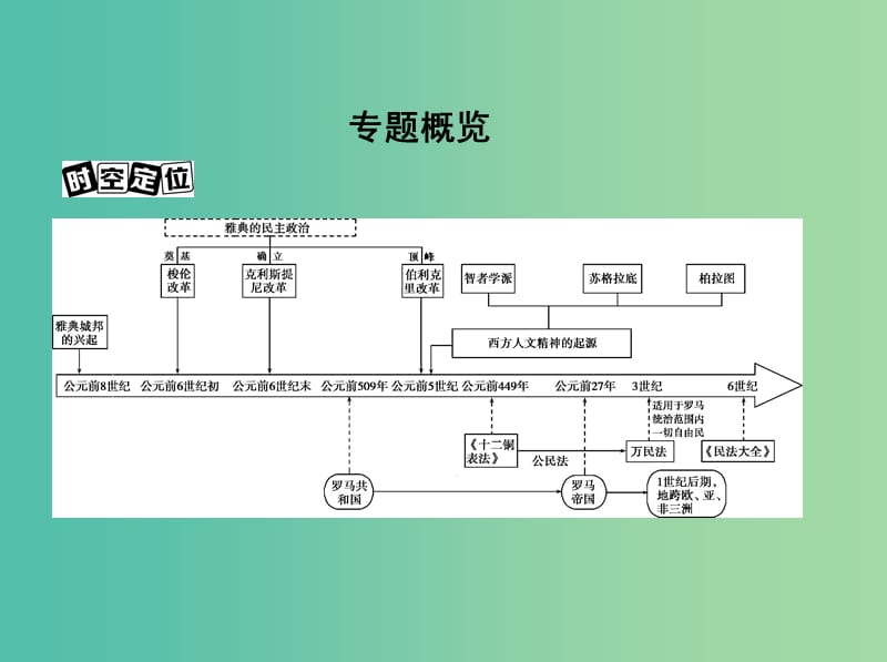 高考历史一轮复习专题十一古代西方文明的源头--古代希腊和罗马第29讲古代希腊的民主政治课件.ppt_第2页