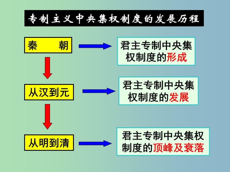 高中历史 第3课 从汉至元政治制度的演变课件 新人教版必修1.ppt_第2页