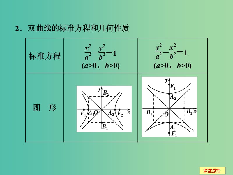 高考数学一轮复习 9-6 双曲线课件 新人教A版.ppt_第3页