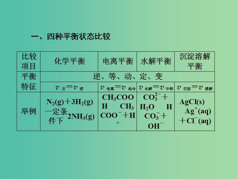 高考化学一轮总复习 章末专题讲座八 探究四大平衡课件.ppt_第2页