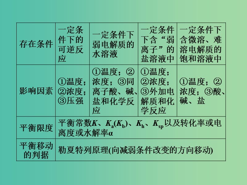 高考化学一轮总复习 章末专题讲座八 探究四大平衡课件.ppt_第3页