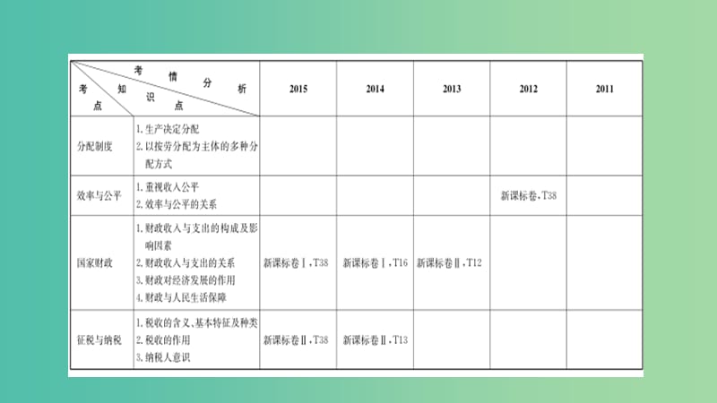 高考政治一轮复习 第三单元 收入与分配 第7课 个人收入的分配课件 新人教版.ppt_第2页