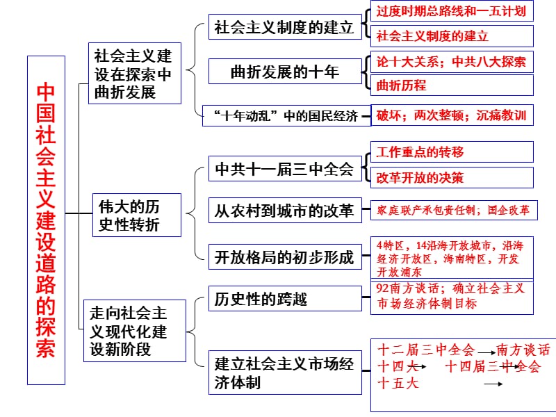 中国近现代史时间轴.ppt_第2页