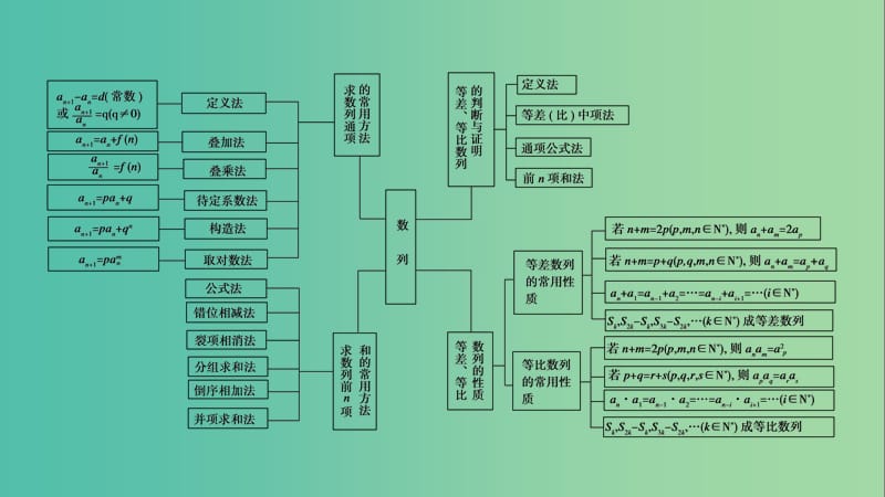 高考数学二轮复习专题4数列第1讲等差数列等比数列课件.ppt_第3页