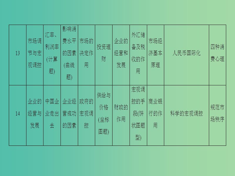 高三政治二轮复习 第1部分 全国卷近五年考题统计课件.ppt_第3页