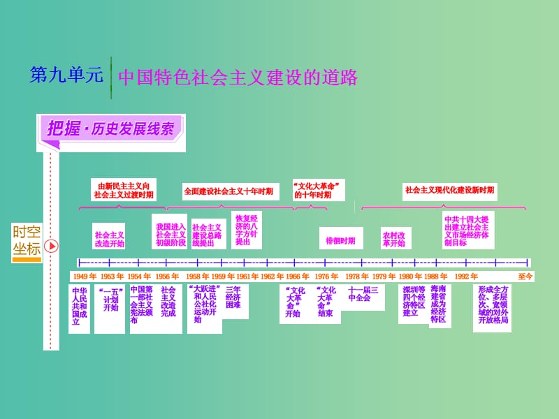 高考历史一轮复习 第一课时 社会主义建设的起步课件 新人教版必修2.ppt_第1页