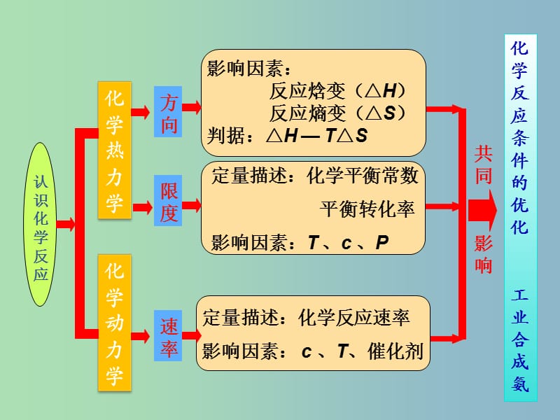 高中化学 第二章 第四节 化学反应进行的方向课件 新人教版选修4.ppt_第2页