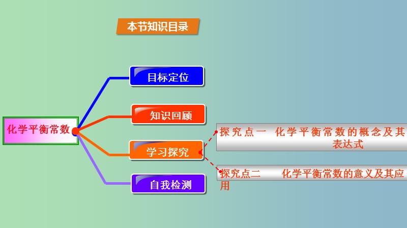 高中化学第2章化学反应的方向限度与速率2.2化学反应的限度第1课时化学平衡常数课件鲁科版.ppt_第2页