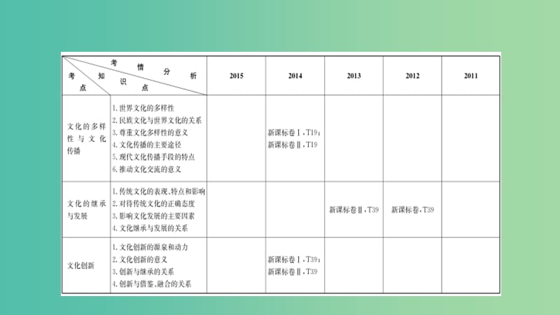 高考政治一轮复习 第十单元 文化传承与创新 第23课 文化的多样性与文化传播课件 新人教版.ppt_第2页