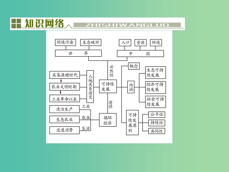 高考地理总复习 第十一单元 人类与地理环境的协调发展单元末整合课件.ppt_第2页