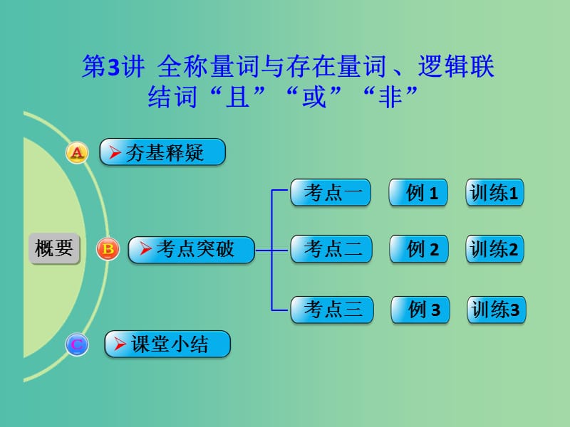 高考数学一轮复习 第3讲 全称量词与存在量词 、逻辑联结词“且”“或”“非”课件 文 北师大版.ppt_第1页