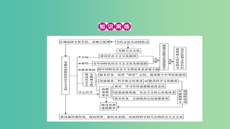 高考政治一轮复习 第十二单元 发展中国特色社会主义文化单元提升课件 新人教版.ppt_第2页