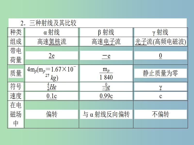 高三物理一轮总复习 （选修3-5）3.2 放射性元素的衰变 核能课件 新人教版.ppt_第3页