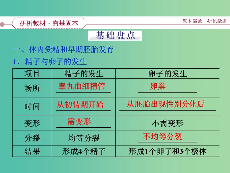 高考生物一轮复习 第十二单元 第43讲 胚胎工程及伦理问题课件.ppt_第3页