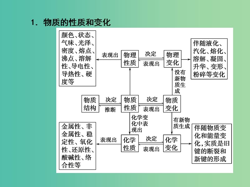 高考化学一轮复习 2.2考点强化 物质的性质与变化课件.ppt_第3页