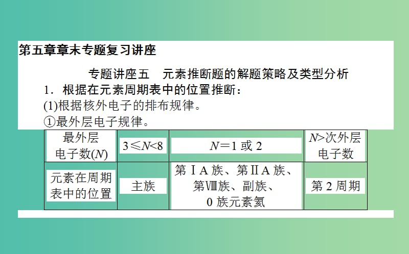 高考化学一轮复习 第5章 物质结构 元素周期律章末专题复习讲座课件 新人教版.ppt_第2页