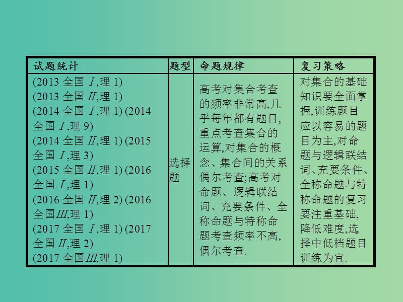 高考数学二轮复习专题一集合逻辑用语不等式向量复数算法推理1.1集合与常用逻辑用语课件理.ppt_第2页