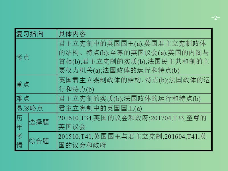 高考政治一轮复习38君主立宪制和民主共和制(英国法国)课件新人教版.ppt_第2页