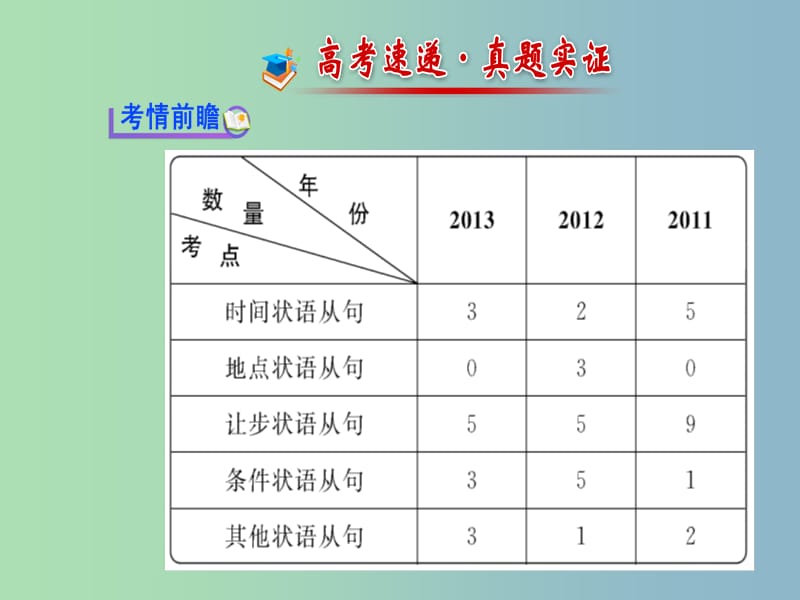 2019版高考英语 句法 第3讲 状语从句课件.ppt_第2页