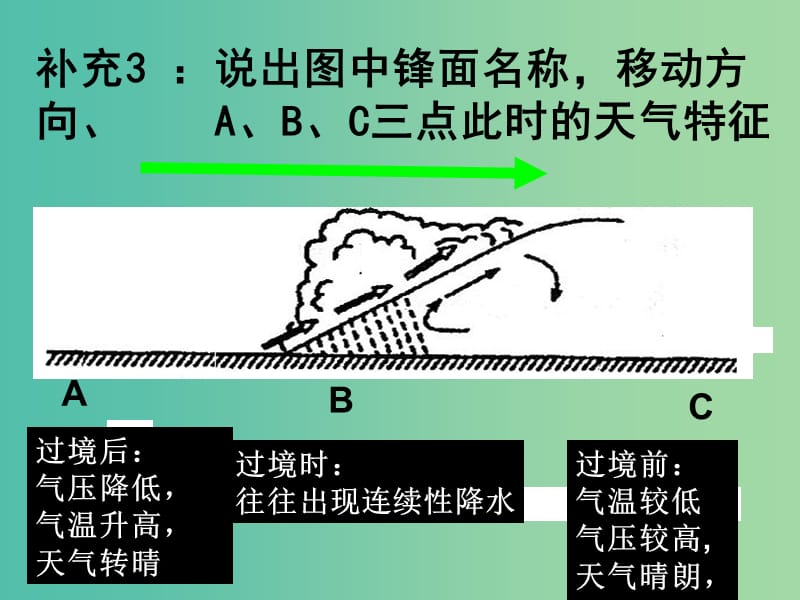 高中地理 期末复习4 常见的天气系统、水圈和水循环课件 鲁教版必修1.ppt_第3页