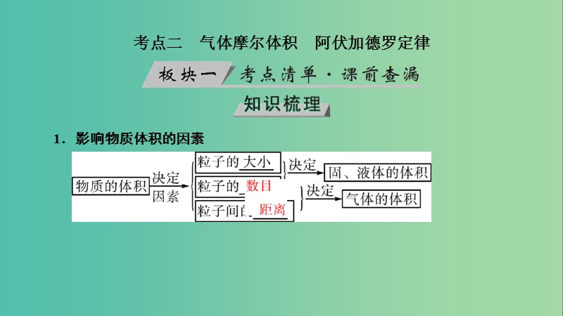 高考化学大一轮复习第1讲物质的量气体摩尔体积考点2气体摩尔体积阿伏加德罗定律优盐件.ppt_第3页