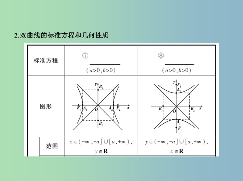 高三数学一轮复习第九章平面解析几何第六节双曲线课件文.ppt_第3页