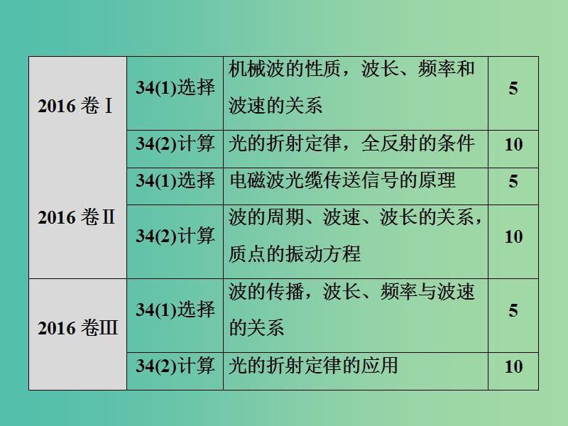 高考物理二轮复习第一部分专题七鸭部分第2讲机械振动和机械波光课件新人教版.ppt_第3页