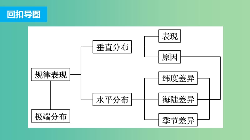 高三地理二轮复习 专题一 回扣基础必须突破的26个微专题6 气温分布规律及影响因素课件.ppt_第2页