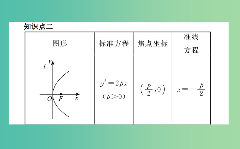 高中数学第二章圆锥曲线与方程第13课时抛物线及其标准方程课件新人教B版.ppt_第3页