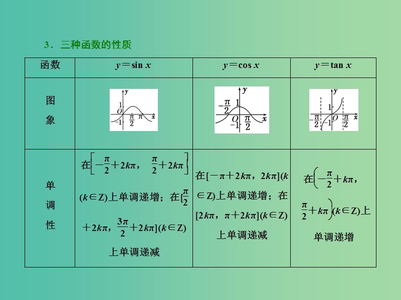 高三数学二轮复习 第二部分 考前30天 回扣四 三角函数与平面向量课件(理).ppt_第3页