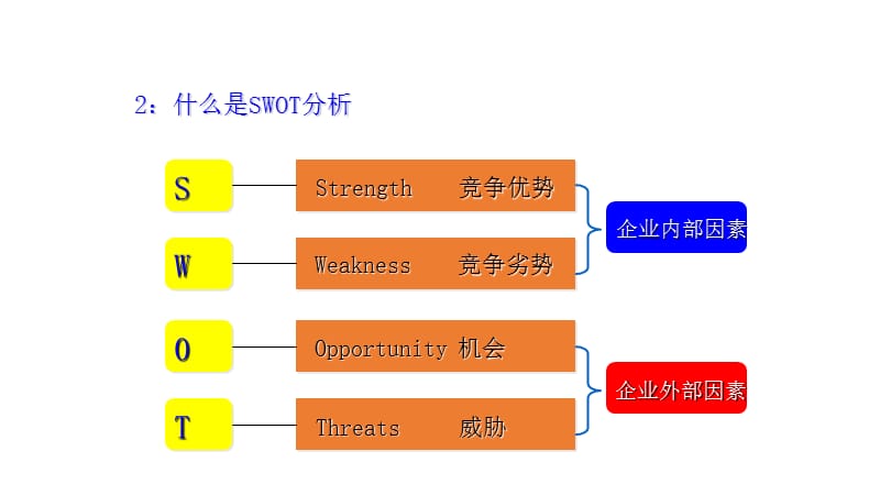 SWOT分析方法论.ppt_第3页