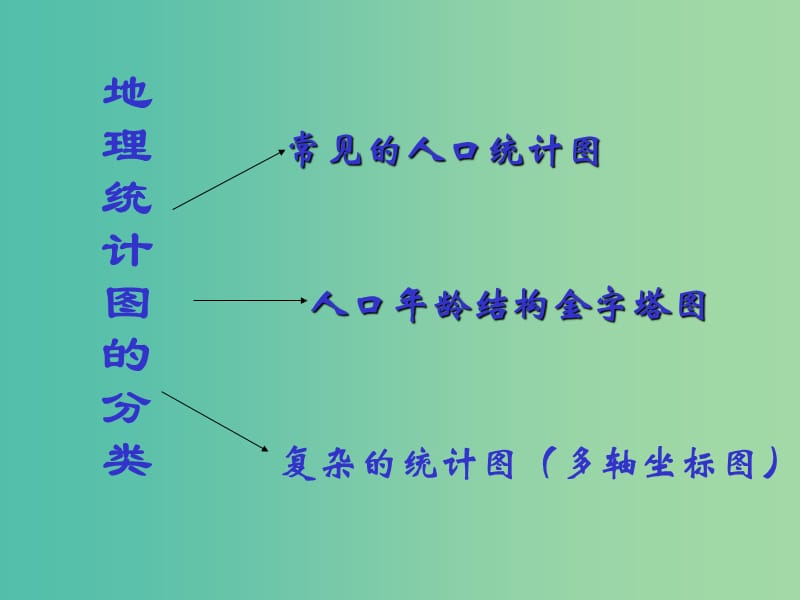 高中地理 1.4学用地理统计图课件 鲁教版必修2.ppt_第2页