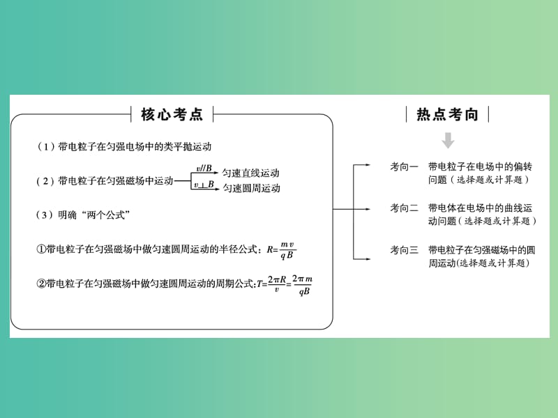 高三物理二轮复习 第1部分 专题1 力与运动 第4讲 电场和磁场中的曲线运动课件.ppt_第3页