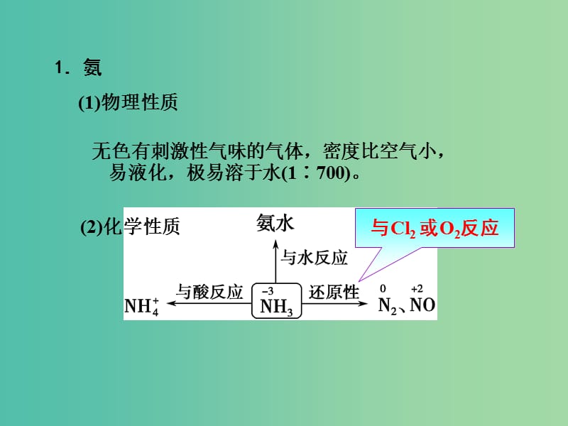 高考化学一轮复习 4.18考点强化 氨和铵盐的性质课件 (2).ppt_第3页