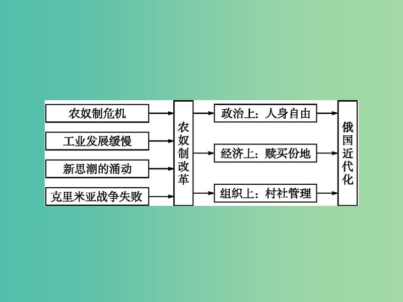 高中历史第七单元1861年俄国农奴制改革单元整合课件新人教版.ppt_第2页