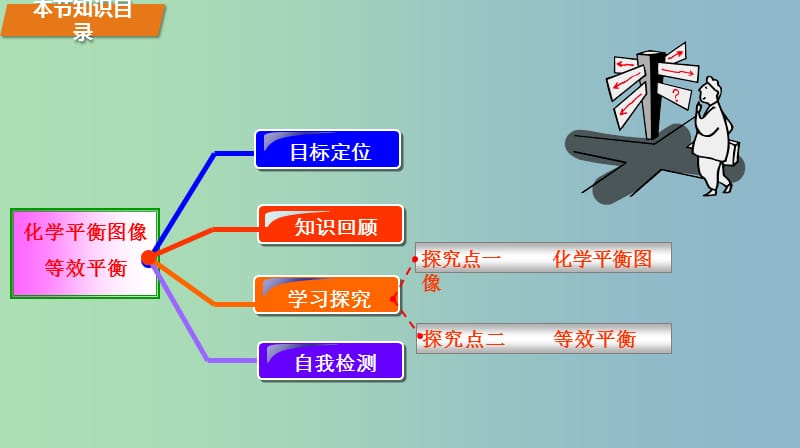 高中化学 2.3.5化学平衡图像、等效平衡课件 新人教版选修4.ppt_第2页