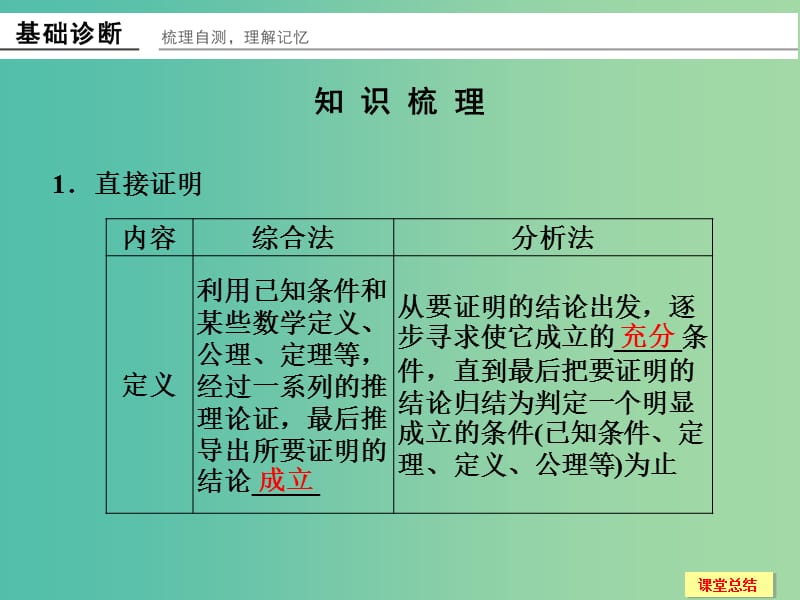 高考数学一轮复习 13-2 直接证明与间接证明课件 新人教A版.ppt_第2页