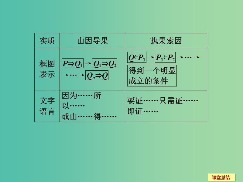 高考数学一轮复习 13-2 直接证明与间接证明课件 新人教A版.ppt_第3页