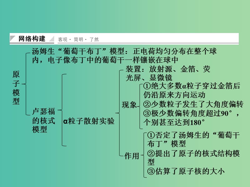 高中物理 第三章 原子结构之谜章末整合课件 粤教版选修3-5.ppt_第3页