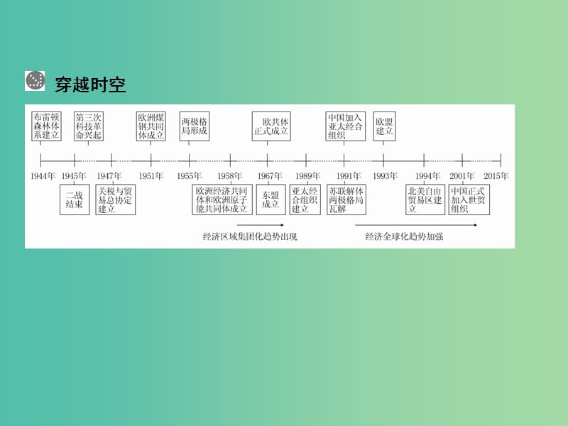 高考历史一轮总复习 第11单元 战后资本主义世界经济体系的形成课件.ppt_第3页