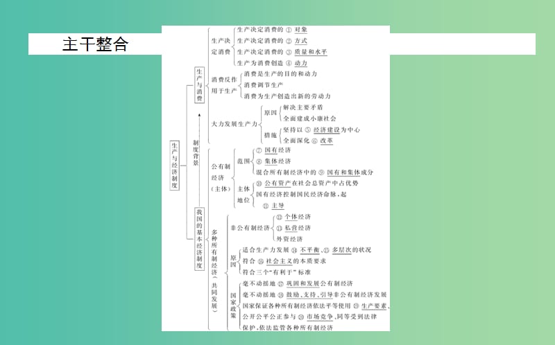 高考政治一轮复习 第四课时 生产与经济制度课件 新人教版必修1.ppt_第3页