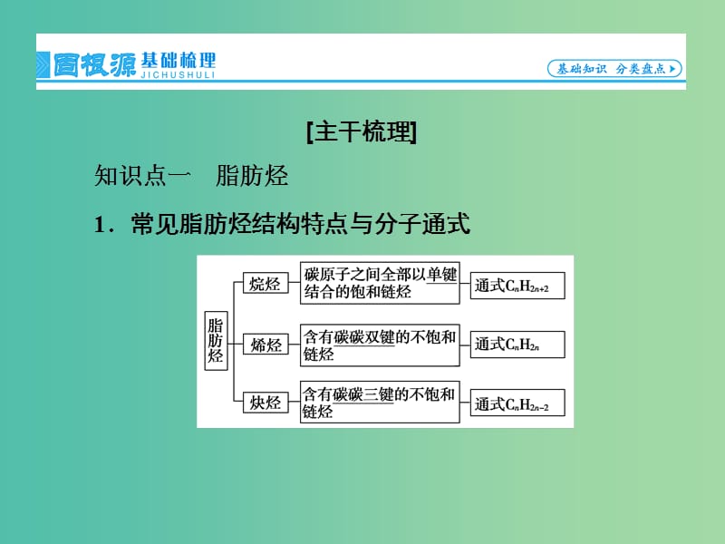 高考化学一轮总复习 第2节 烃和卤代烃课件（选修5）.ppt_第3页