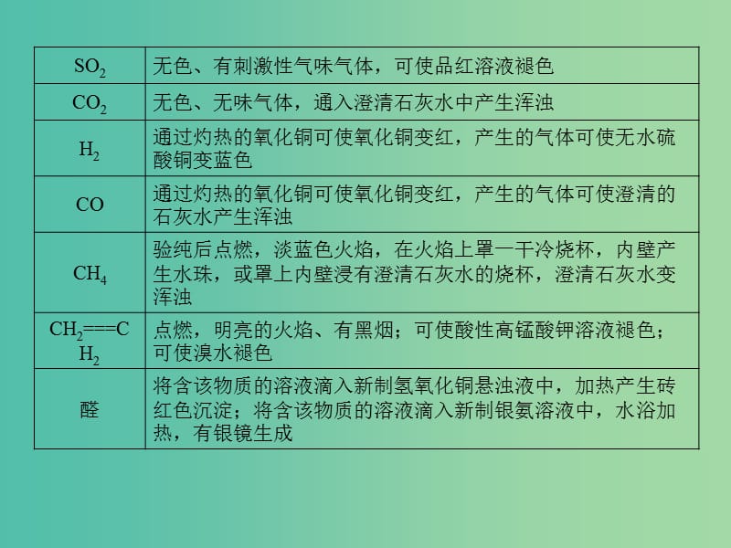 高三化学二轮复习 第1部分 专题4 化学实验 突破点17 物质的检验、分离与提纯课件.ppt_第3页