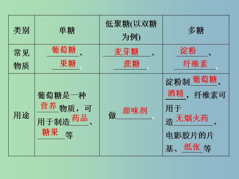 高中化学 3-3-4 糖类 蛋白质课件 鲁科版必修2.ppt_第3页