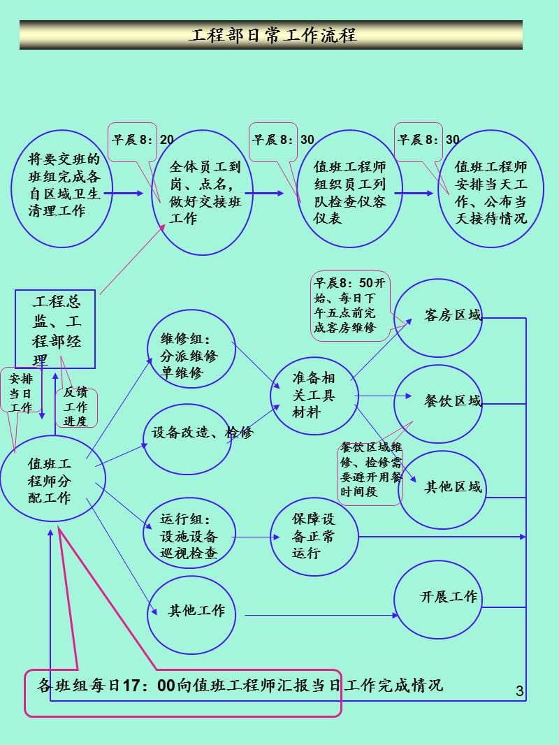 五星级酒店工程部标准化管理资料.ppt_第3页