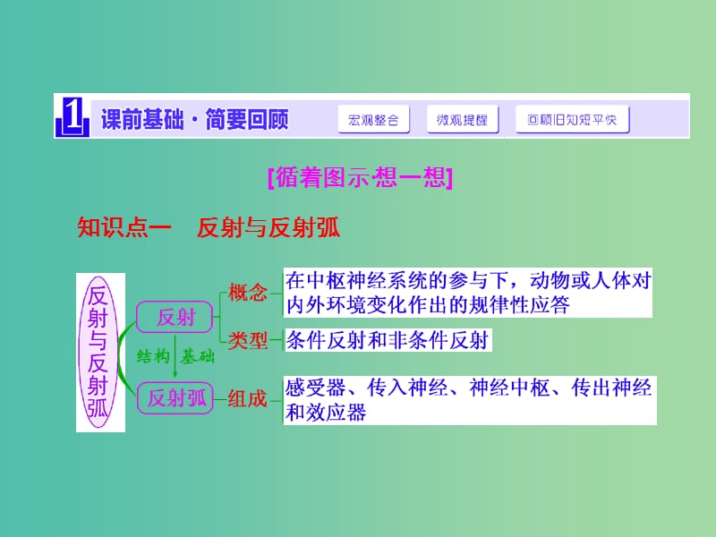 高三生物一轮复习 第一单元 第二讲 通过神经系统的调节课件 新人教版必修3.ppt_第2页