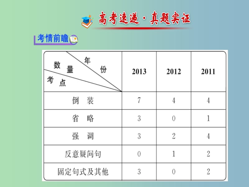 2019版高考英语 句法 第4讲 特殊句式课件.ppt_第2页